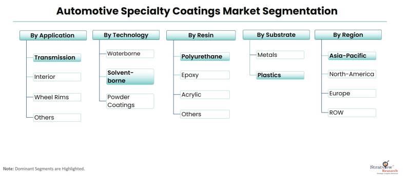 Automotive-Specialty-Coatings-Market-Segmentation
